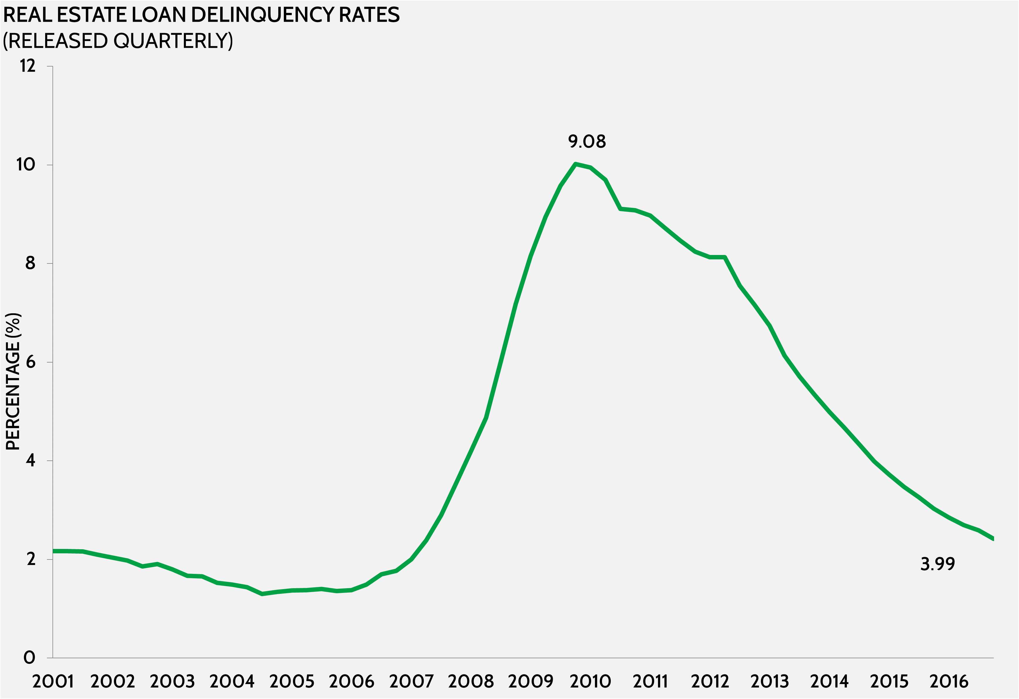 Real Estate Loan Delinquency Rates Aaf