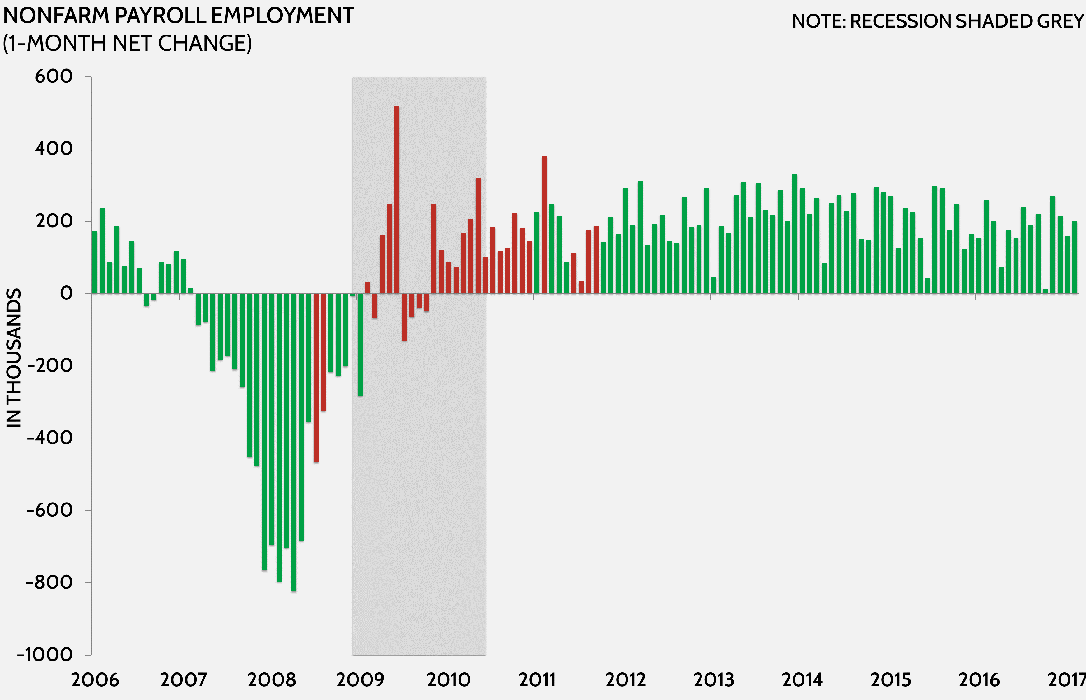 Non Farm Payroll Employment Aaf