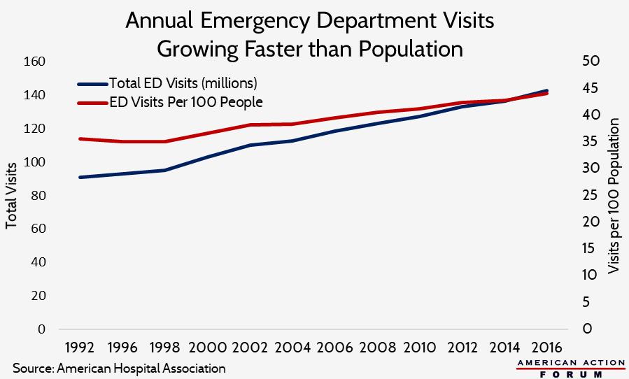 Primer Examining Trends In Emergency Department Utilization And Costs Aaf
