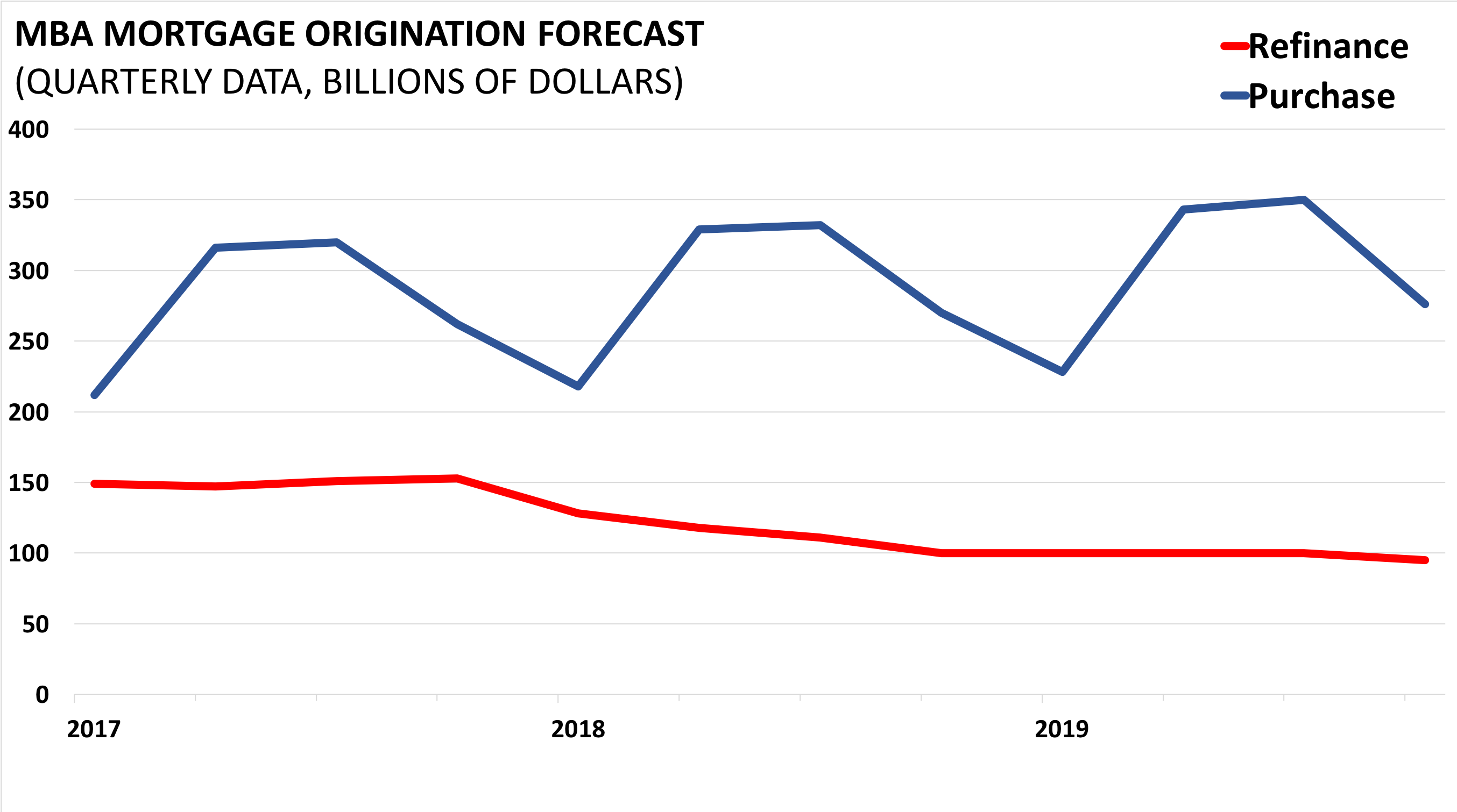 MBA MORTGAGE ORIGINATION FORECAST AAF