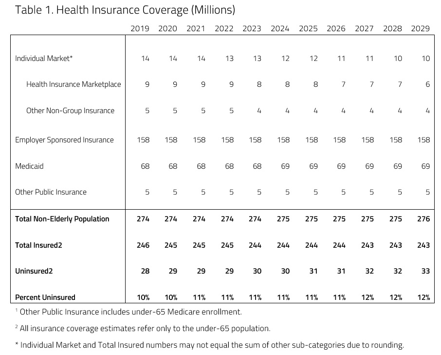 Table 1. Health Insurance Coverage (Millions)