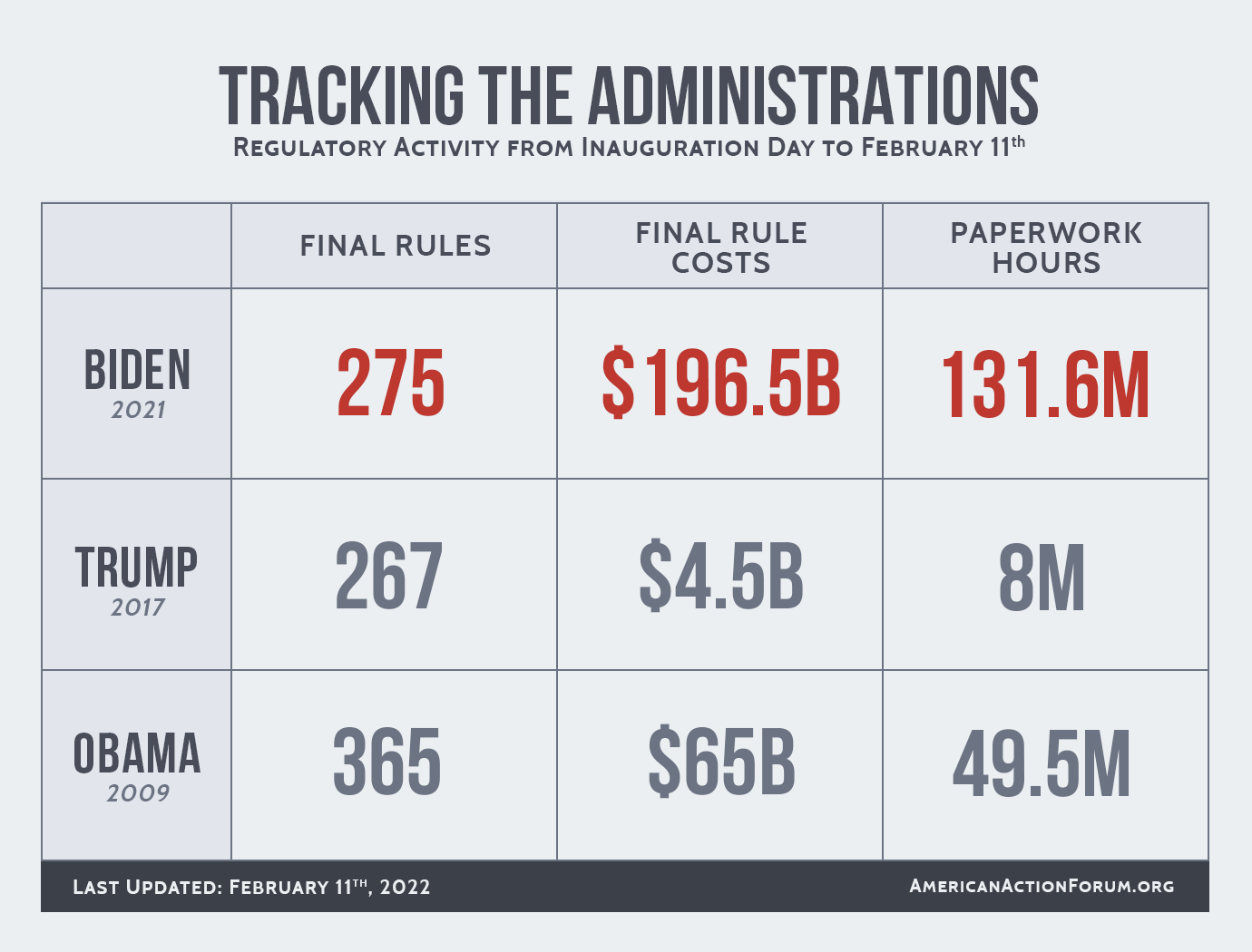 Tracking The Administrations 2 11 22 