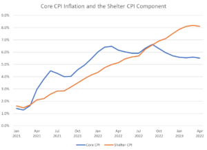 Core CPI Inflation and the Shelter CPI Component