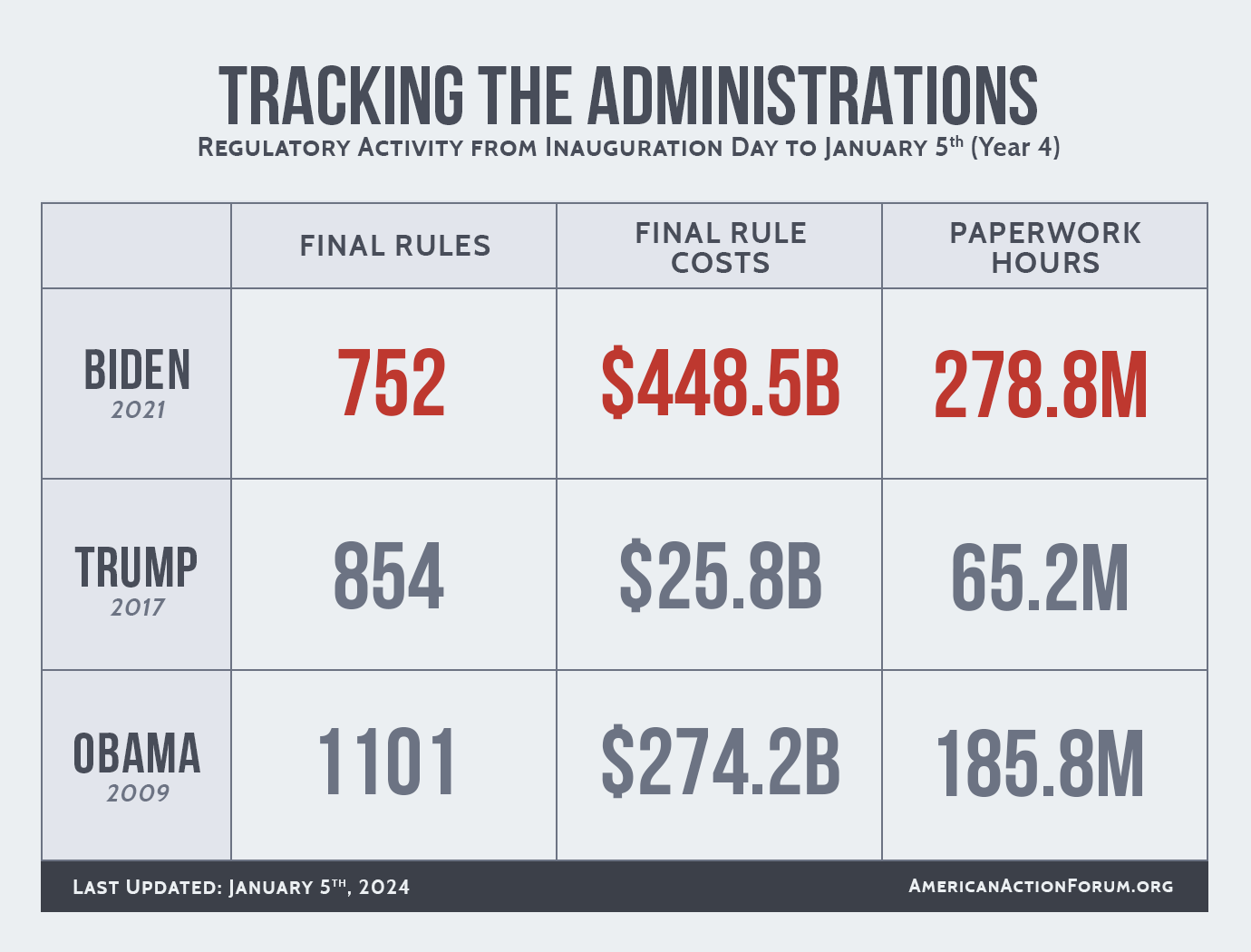 https://www.americanactionforum.org/wp-content/uploads/2024/01/thumbnail_Tracking-the-Administrations-01-05-24.png